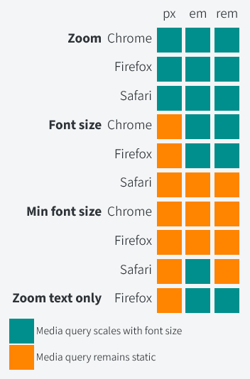 Comparison chart of how media queries using the different units behave in Chrome, Firefox, and Safari. Regular zoom is identical across all combinations; font size changes are different in Safari to the other two, where no change occurs for any unit option; and in minimum font size, Safari throws another curveball and does scale media queries using em but nothing else, whilst the other browsers don't change at all.